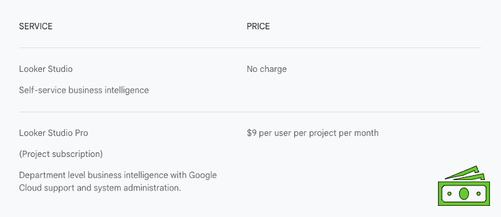 Cost breakdown of a subscription to Looker Studio Pro